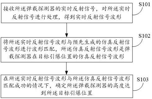 一种弹载探测器高度测量方法、装置、设备和介质