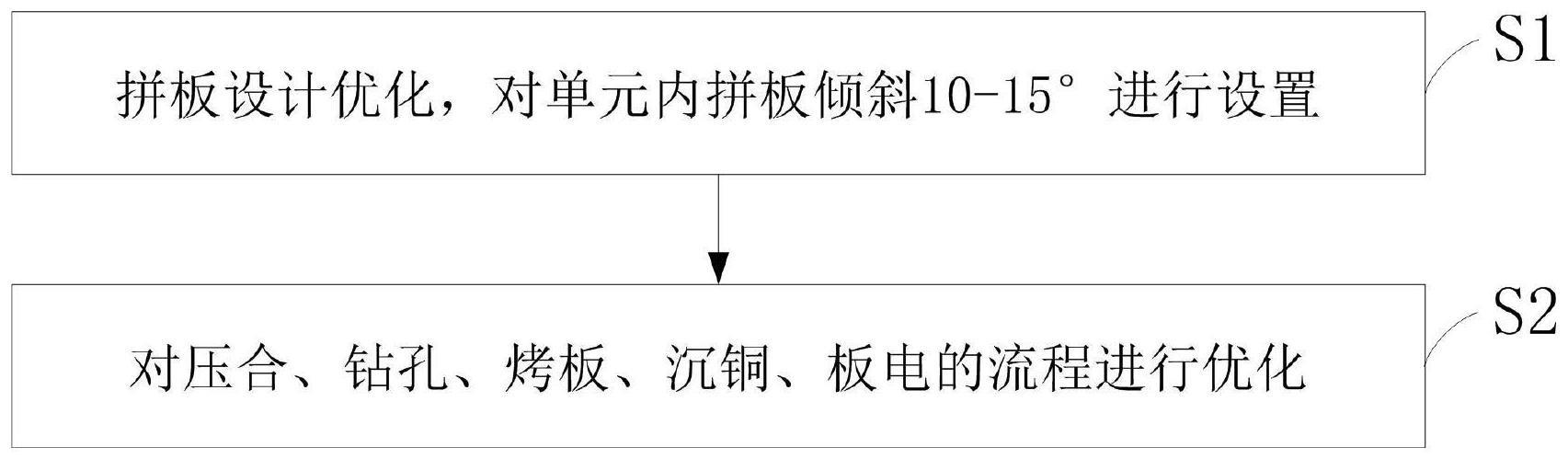 一种消除CAF效应的汽车电子PCB板及制作方法与流程