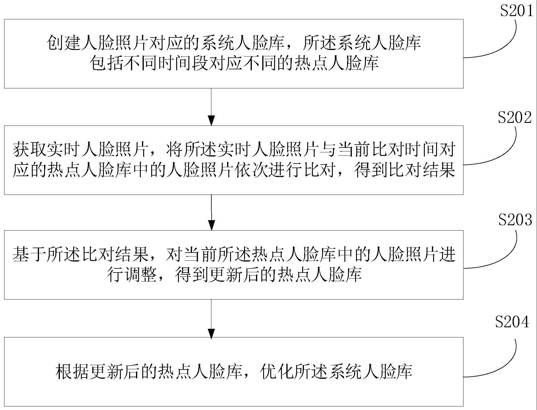 一种人脸比对的方法、装置、设备及存储介质与流程