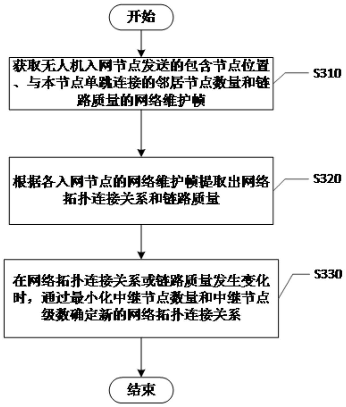 一种无人机中继节点的部署方法及终端设备与流程