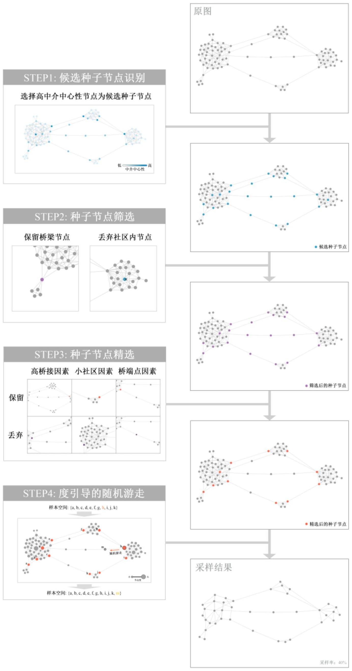 面向不均衡社交网络的图采样方法