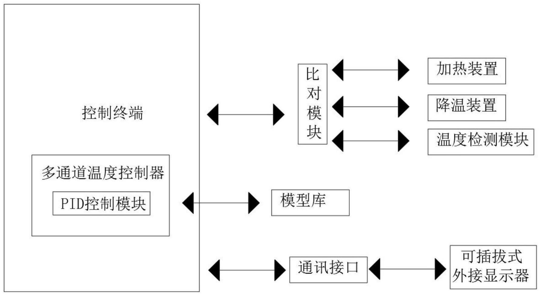 一种挤出机各区温度的控制方法与流程