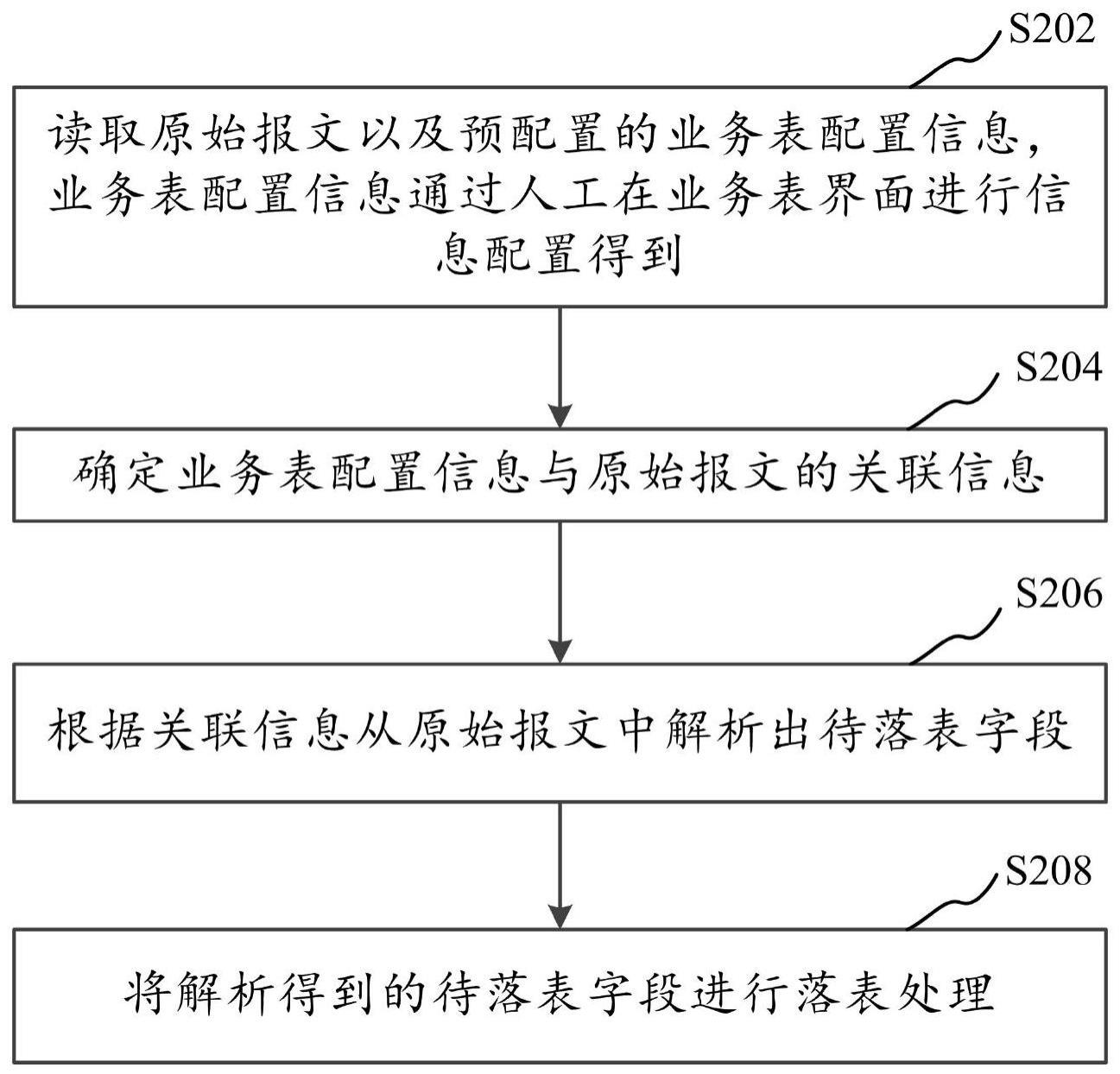 报文落表处理方法、装置、计算机设备和存储介质与流程