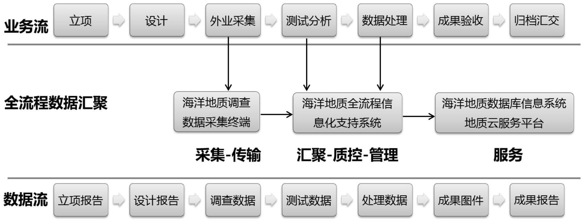 一种海洋地质调查全流程数据汇聚系统及汇聚方法与流程