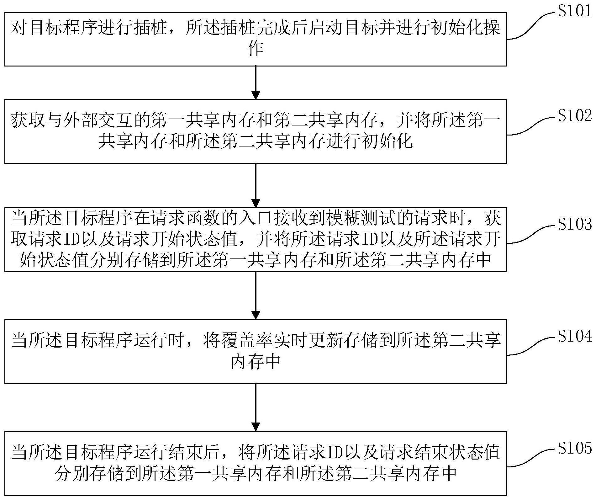 一种基于使用并发方式的模糊测试方法及装置与流程