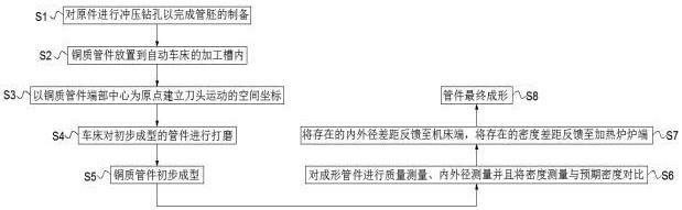 一种燃气管件全自动车加工方法与流程