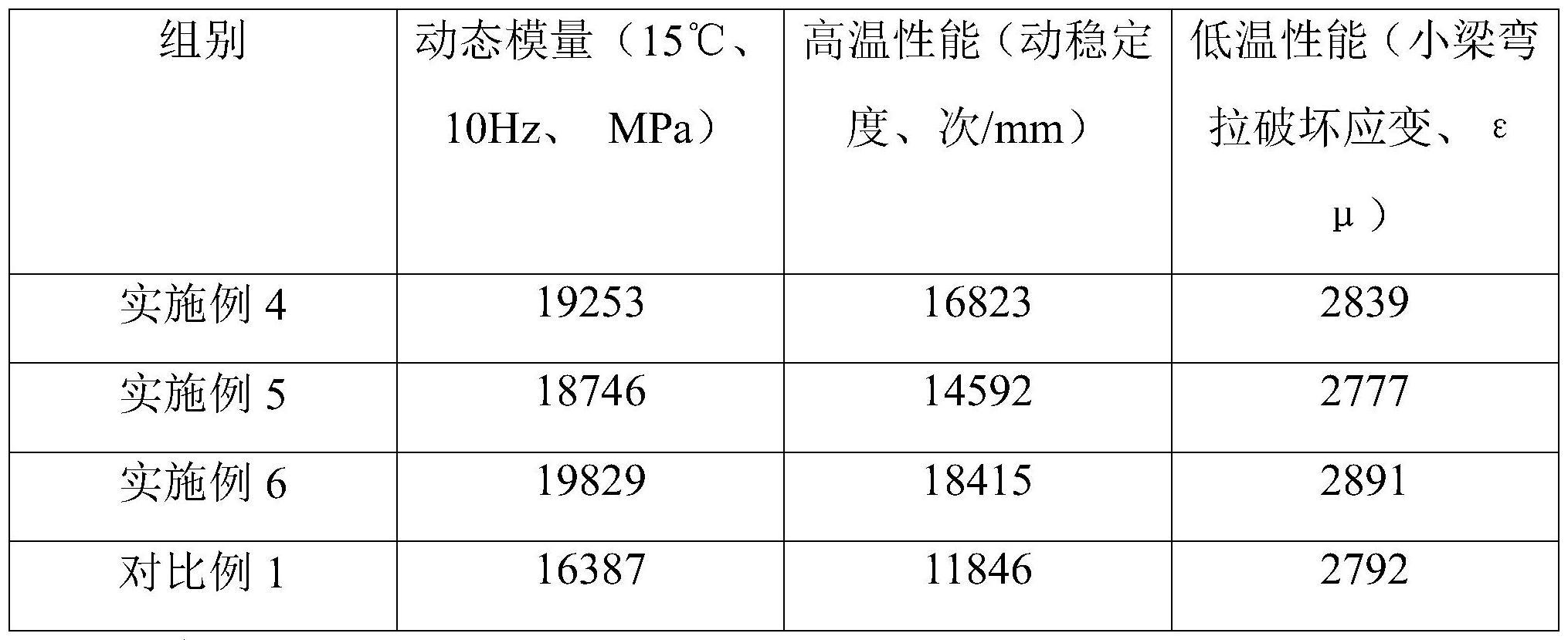 一种沥青用改性高模量剂及其制备方法和应用与流程