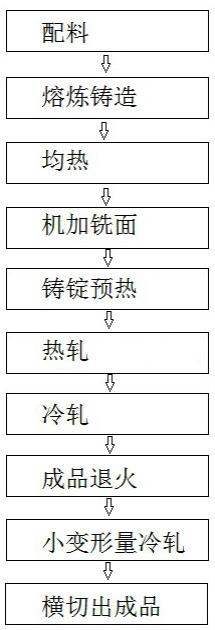 一种航天用高强高塑性5A06-O态铝合金薄板的制备方法与流程