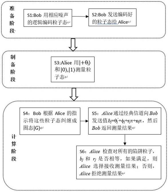 一种可验证的抗噪盲量子计算方法