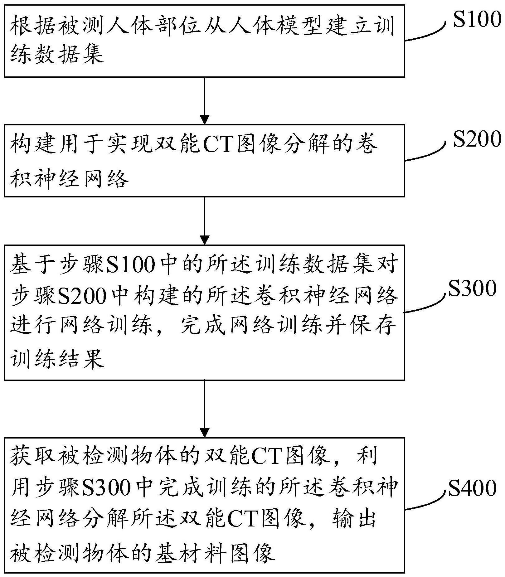 基于卷积神经网络的双能CT图像域基材料分解方法