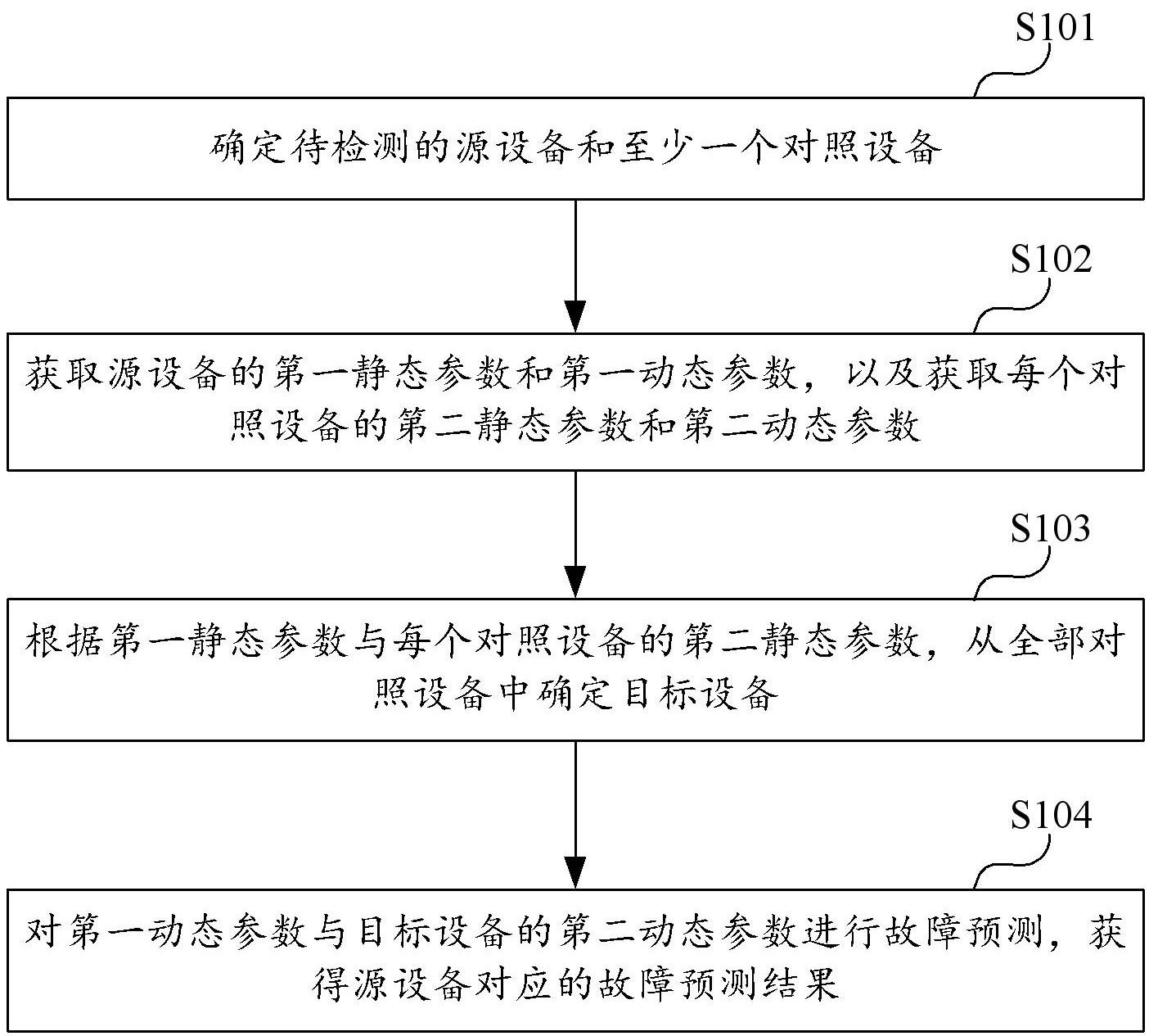 设备故障预测方法、计算机设备和计算机可读存储介质与流程