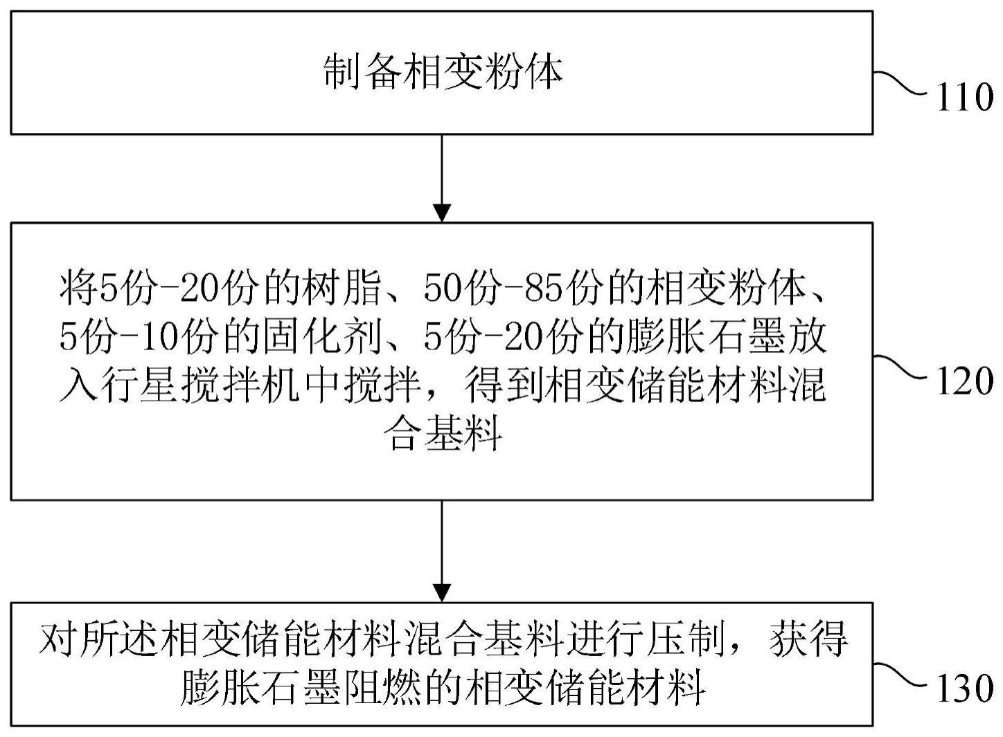 一种膨胀石墨阻燃的相变储能材料及其制备方法与流程