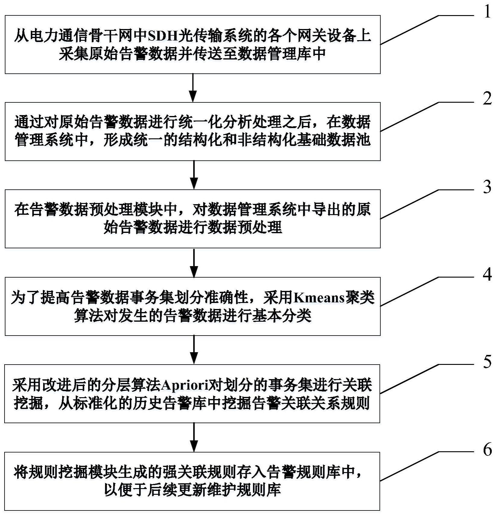 一种基于SDH光传输设备的告警数据关联分析方法与流程