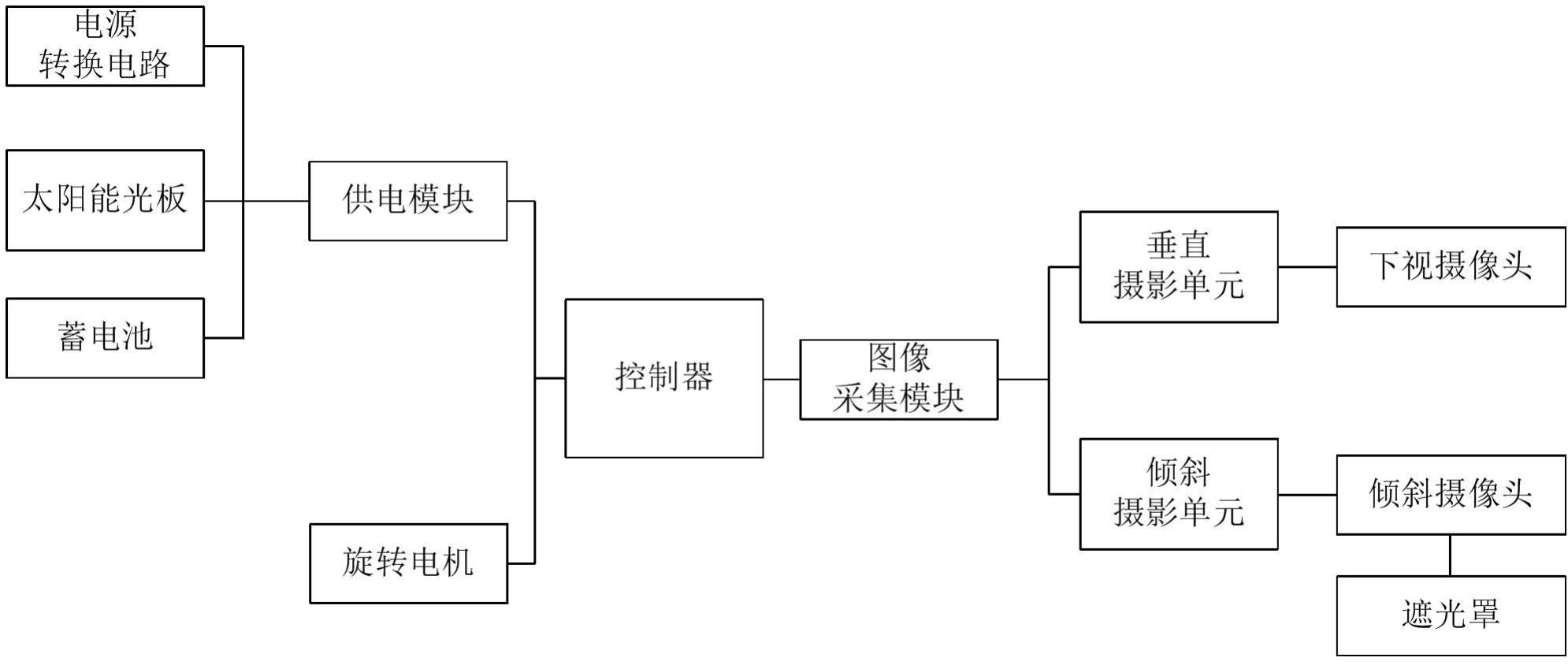 用于倾斜摄影测量的数据采集系统的制作方法