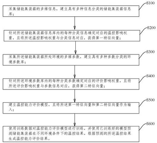 一种储能集装箱温控能力评价方法及系统与流程