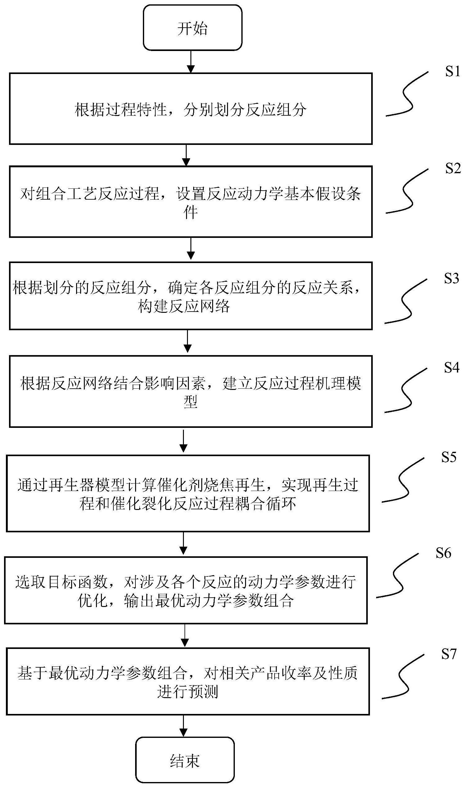 一种双提升管催化裂化组合工艺建模方法