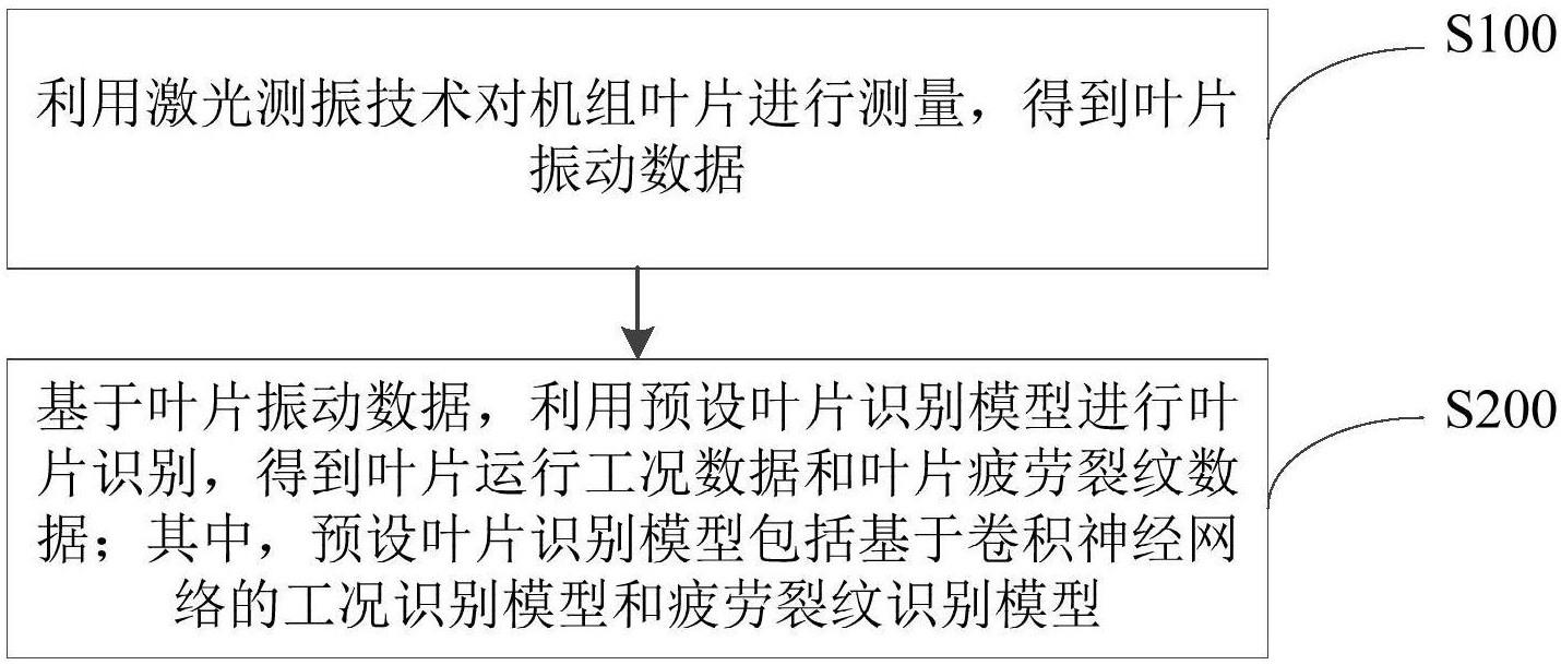 机组叶片识别方法、装置、设备及存储介质与流程