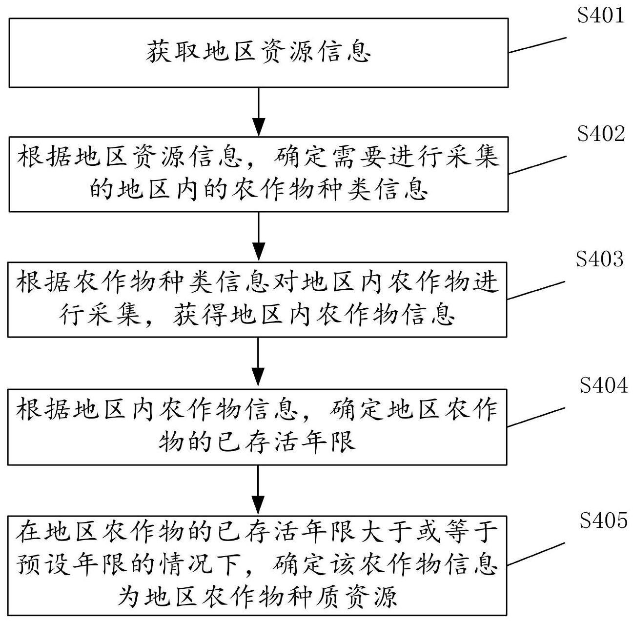 一种用于筛选地区农作物种质资源的方法