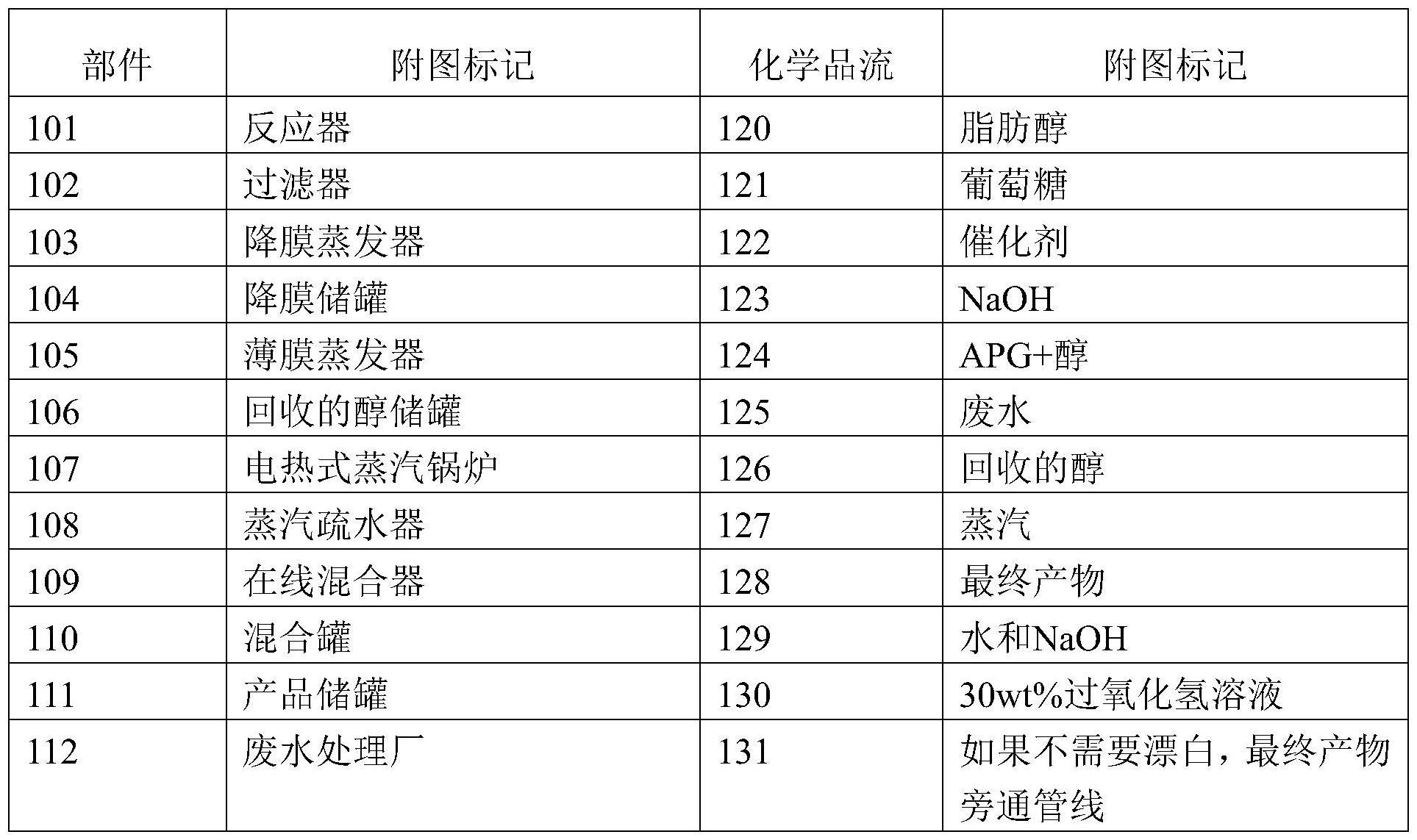 用于生产烷基聚葡萄糖苷的方法和系统与流程