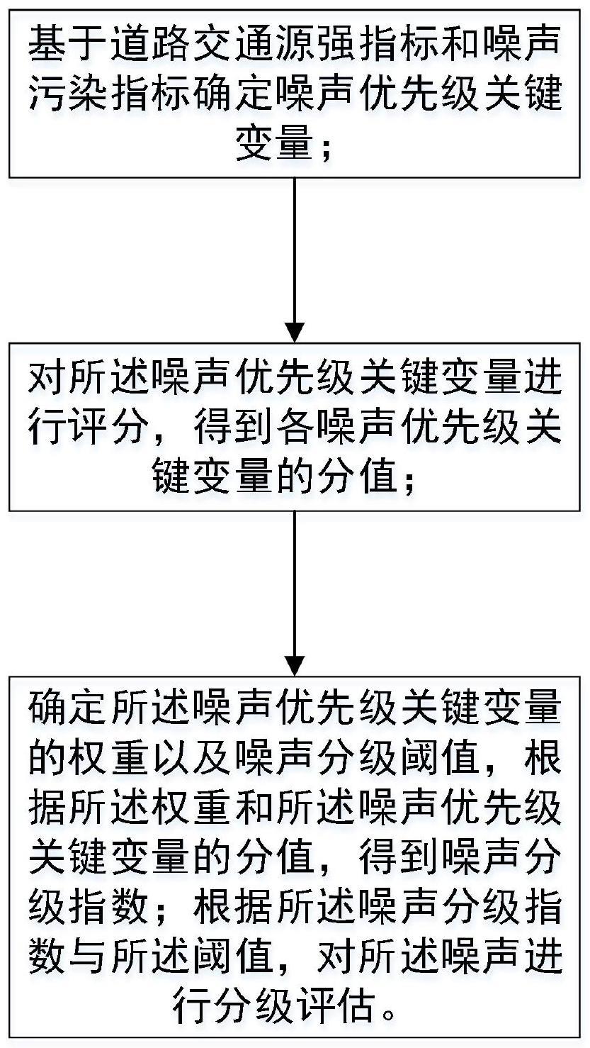 一种城市交通噪声分级评估方法和系统与流程