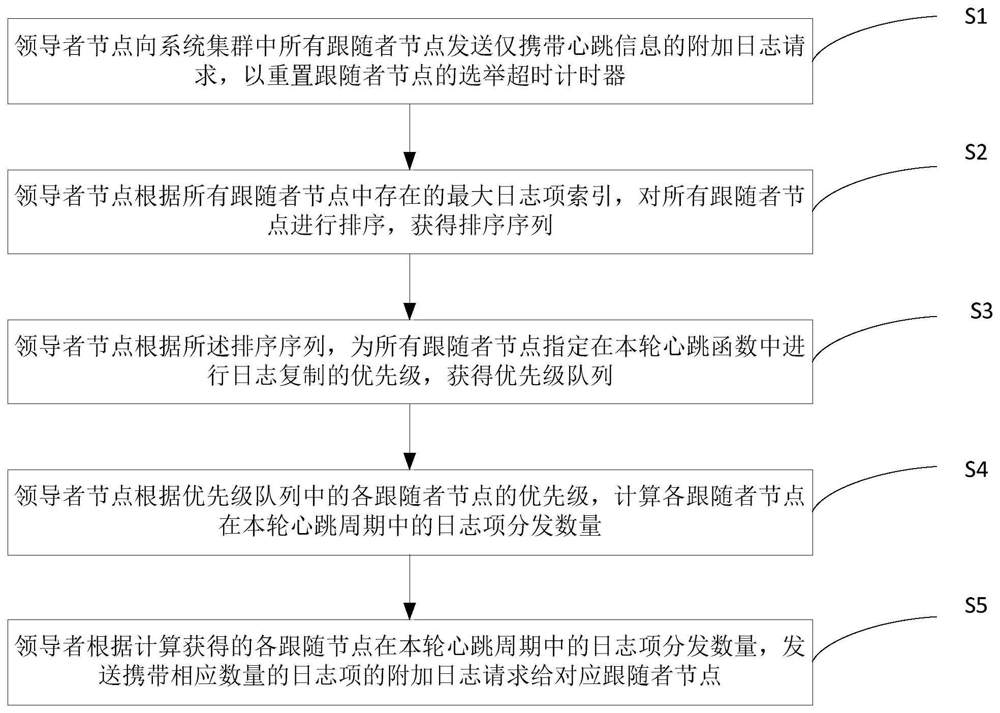 一种基于Raft协议的分布式存储系统中日志项的分发方法与流程