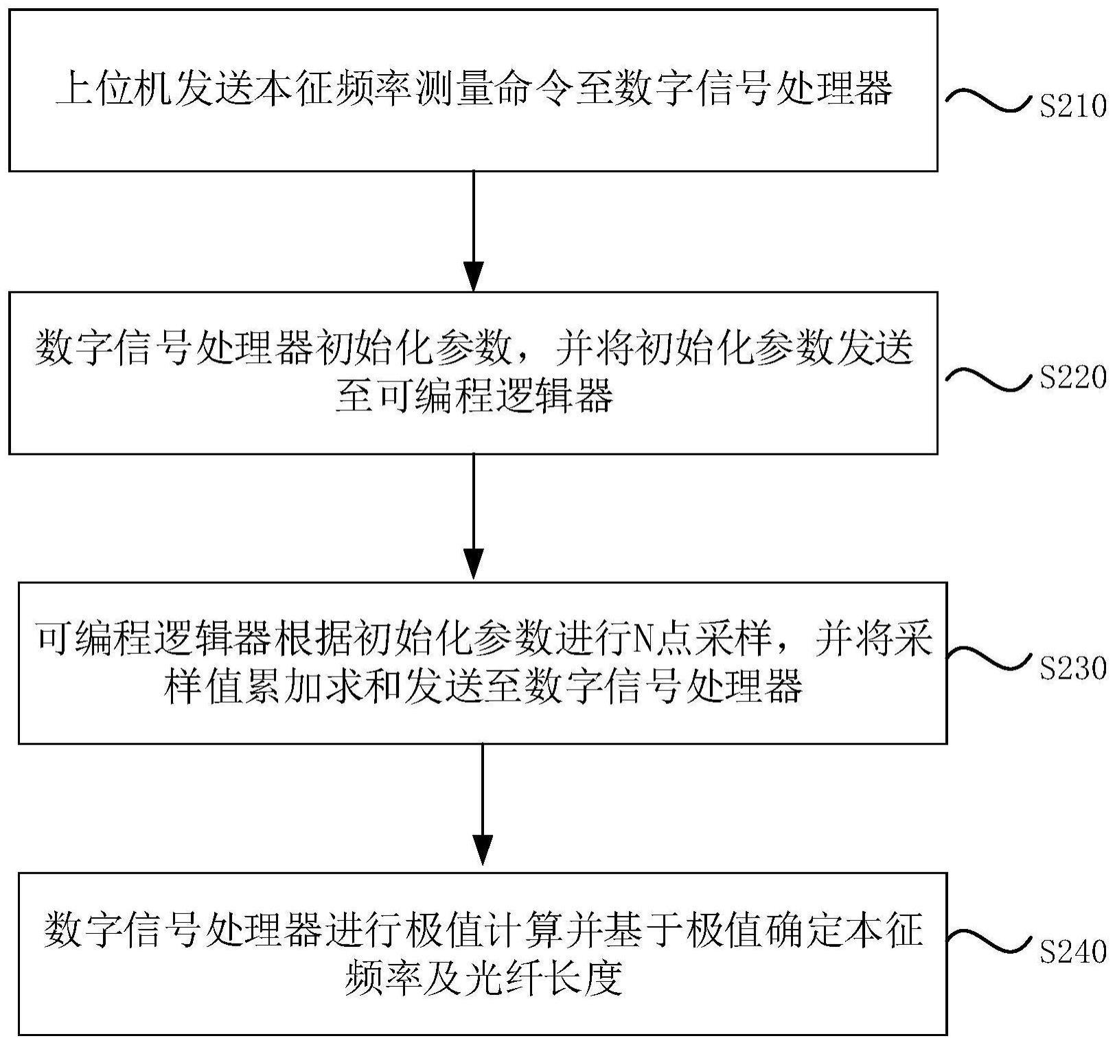 全光纤电流互感器本征频率及光纤长度测量的方法和装置与流程