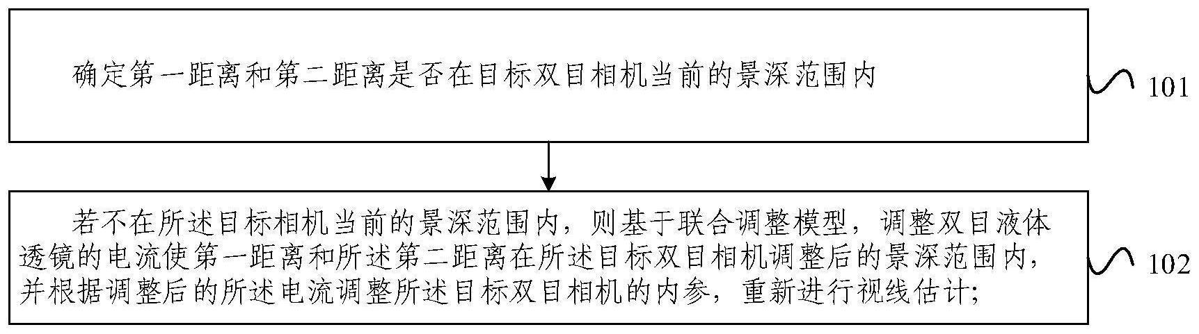 基于双目液体透镜的视线估计方法、设备和存储介质