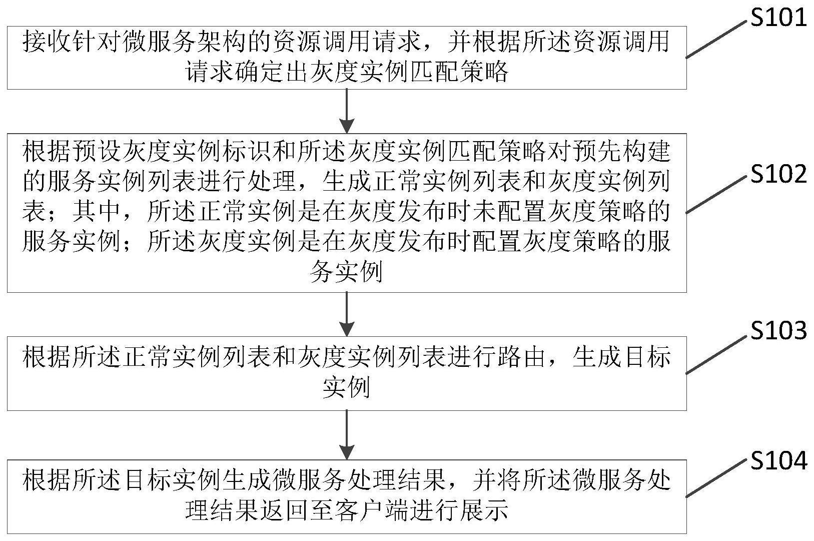 一种微服务的请求响应方法、系统、计算机设备及介质与流程