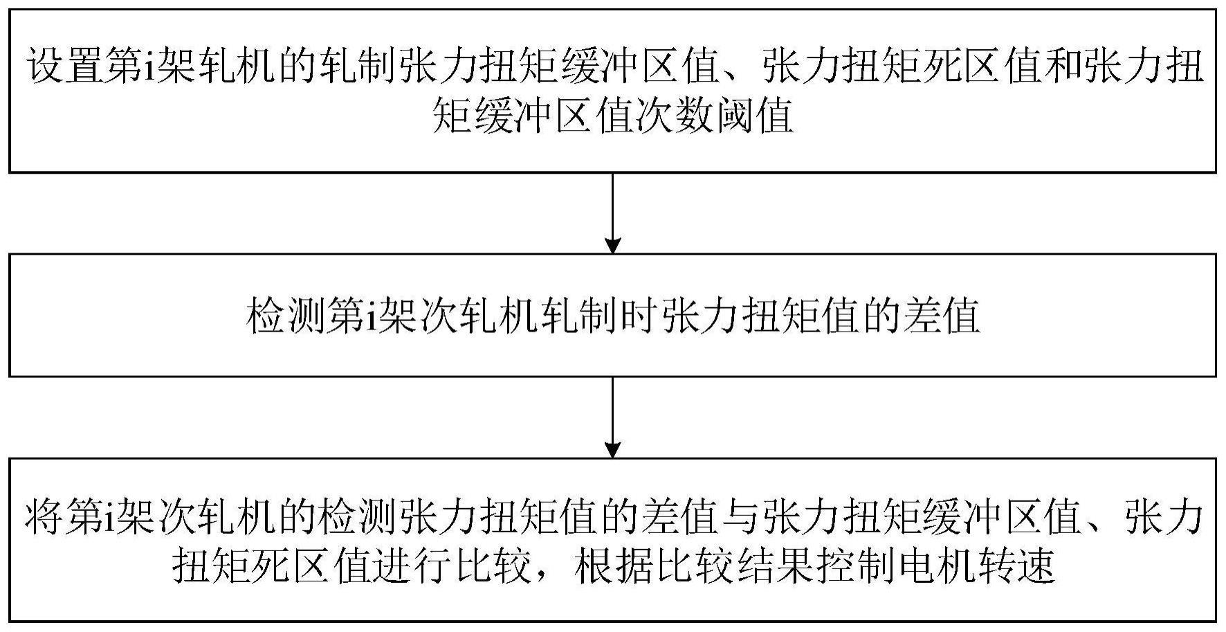 一种基于轧钢微张力误调整的修正方法与流程