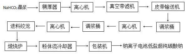 一种钠离子电池用超低盐高纯碳酸钠的生产方法与流程