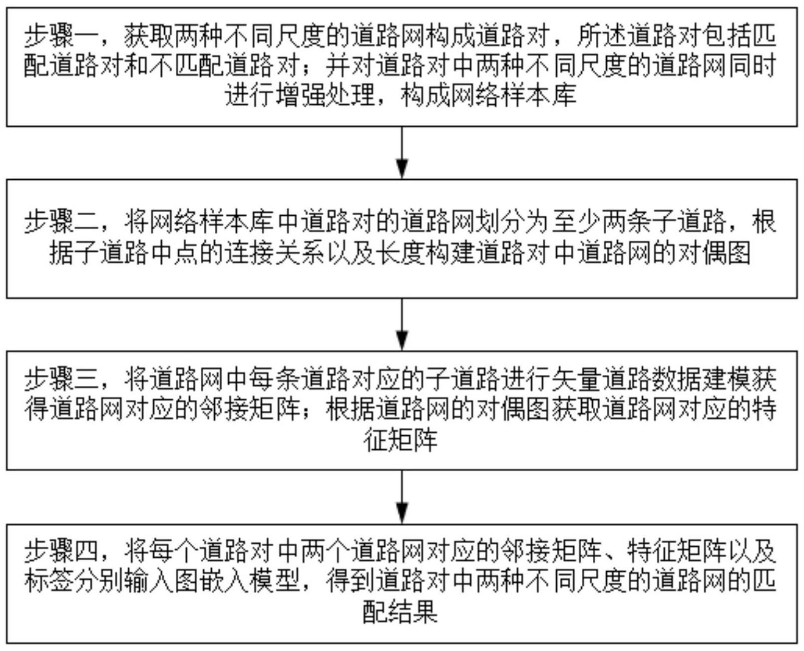 一种基于图神经网络的多尺度道路数据匹配方法