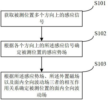 面内全向波动场矢量探测方法及装置与流程