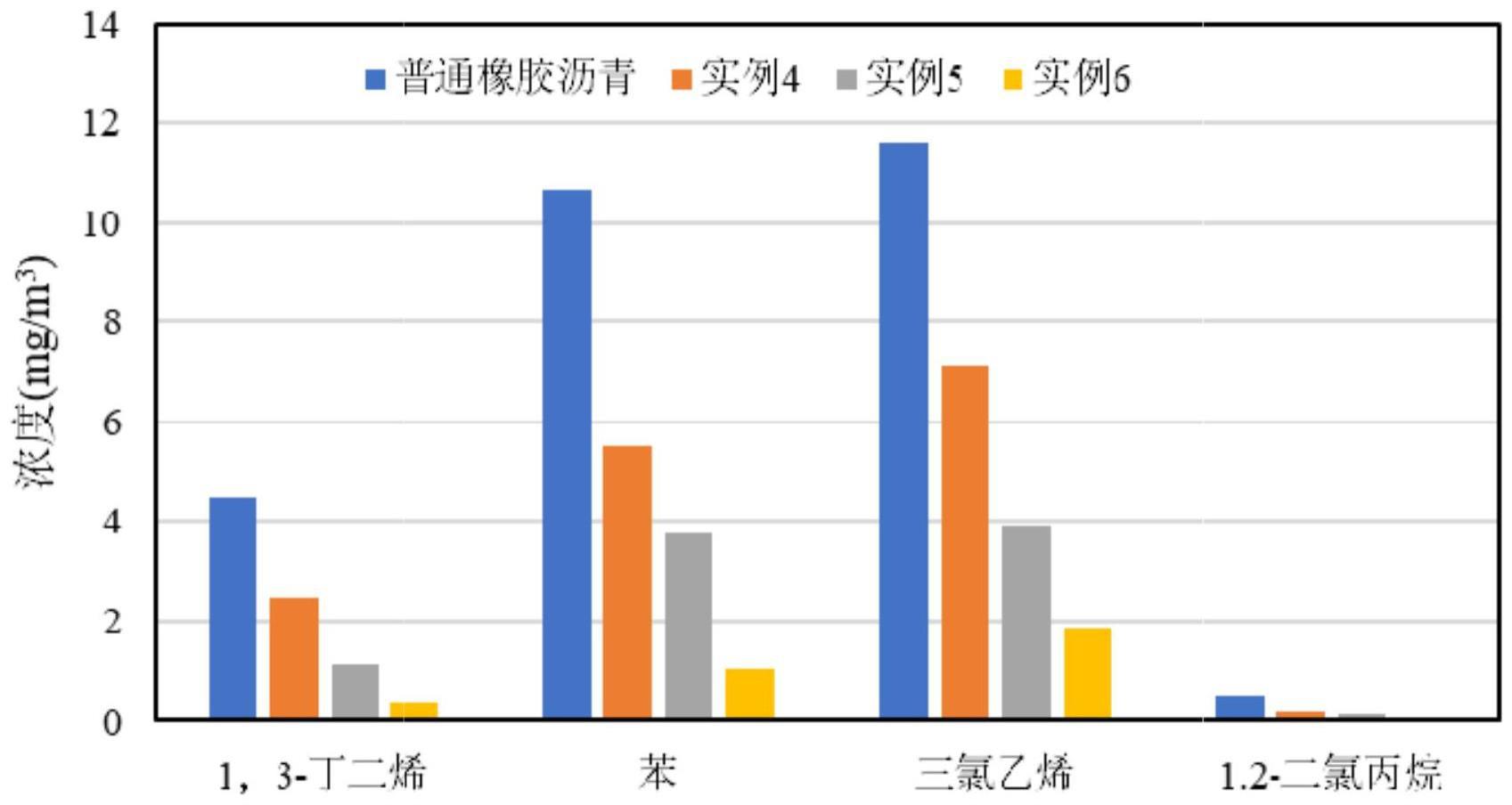 基于MOFs材料的橡胶沥青VOCs抑制剂、抑烟橡胶沥青及制备方法