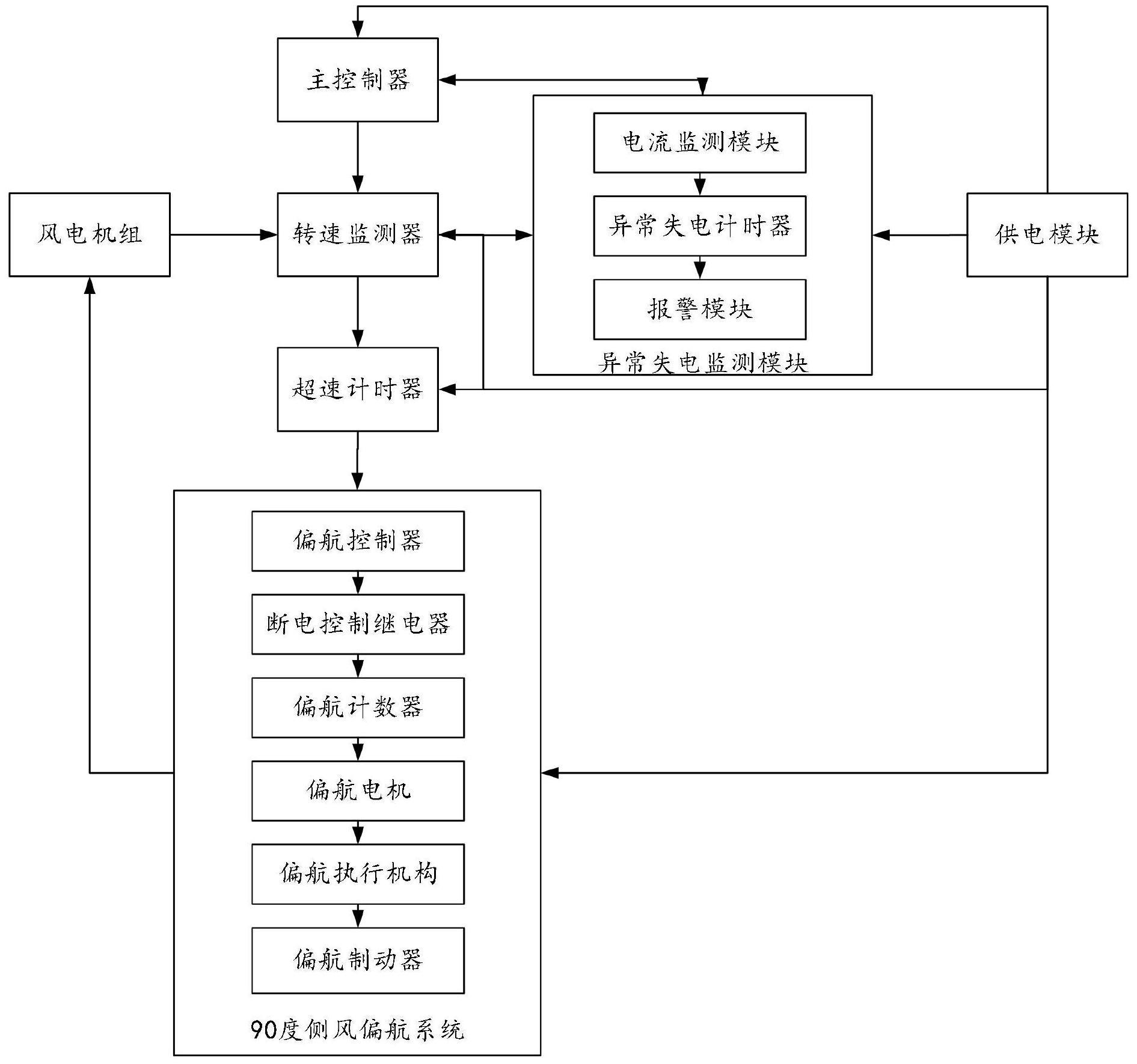 一种90度侧风偏航控制系统及方法与流程