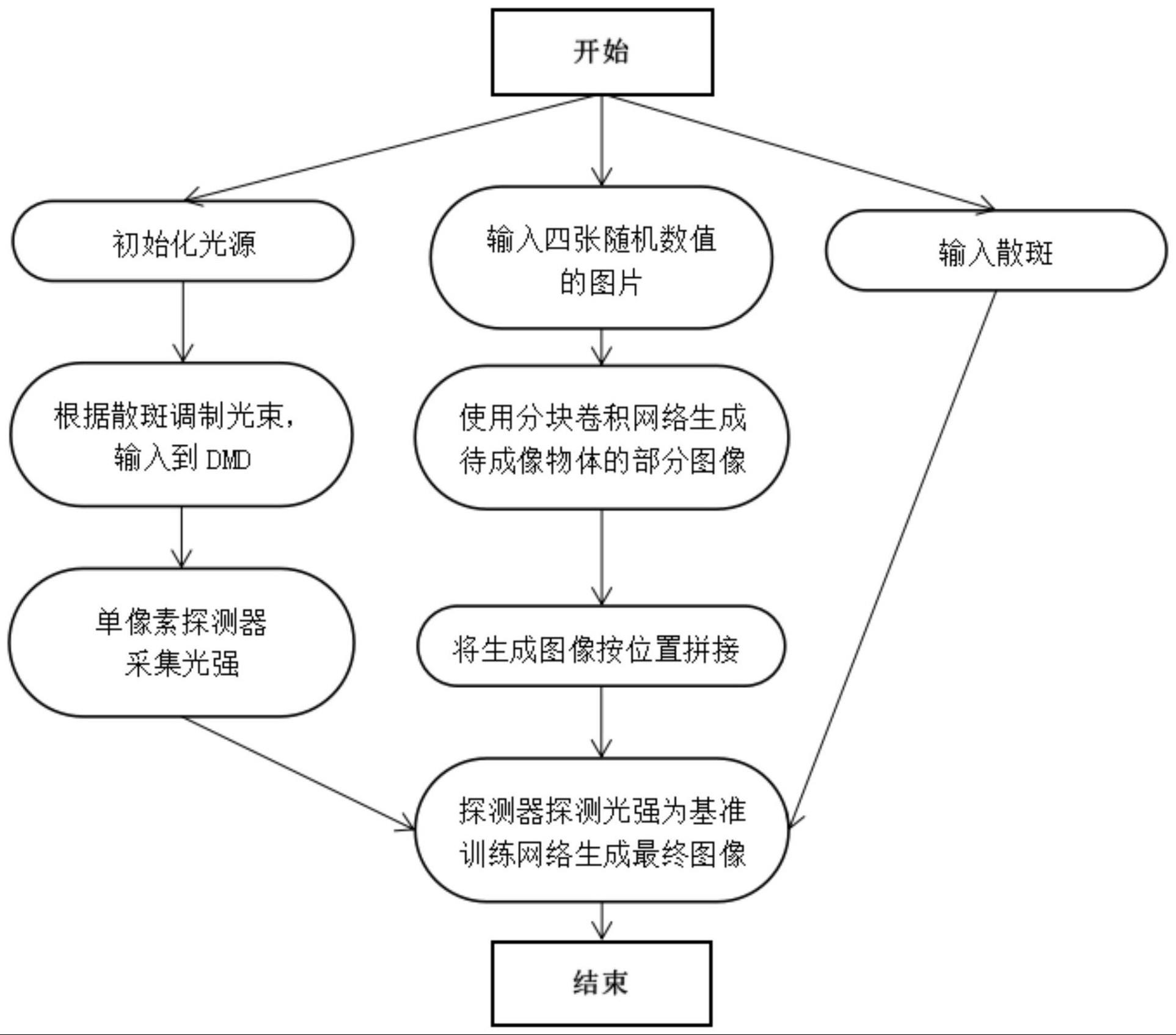 一种基于分块卷积的智能关联成像方法