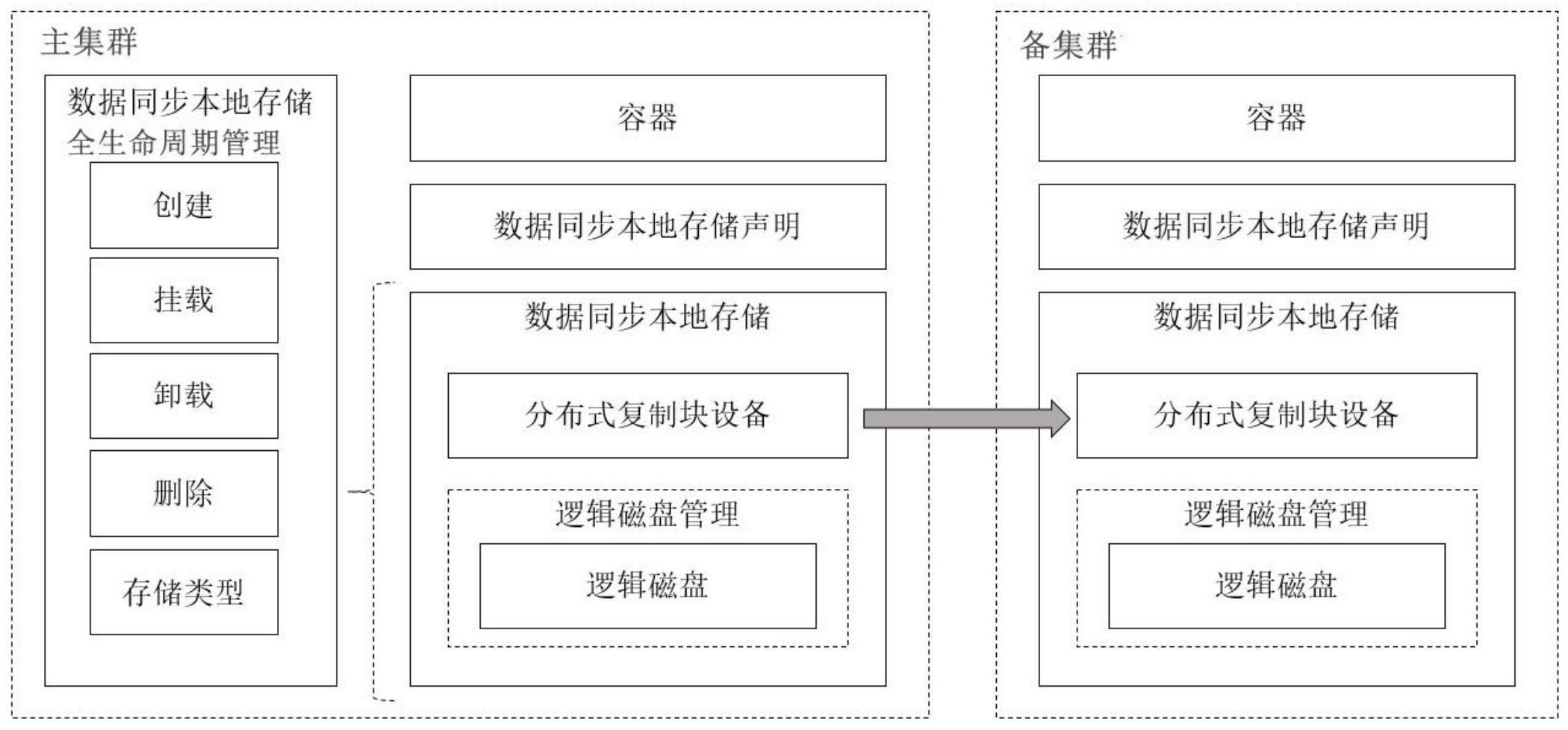 实现数据同步的容器本地存储全生命周期管理方法及系统与流程