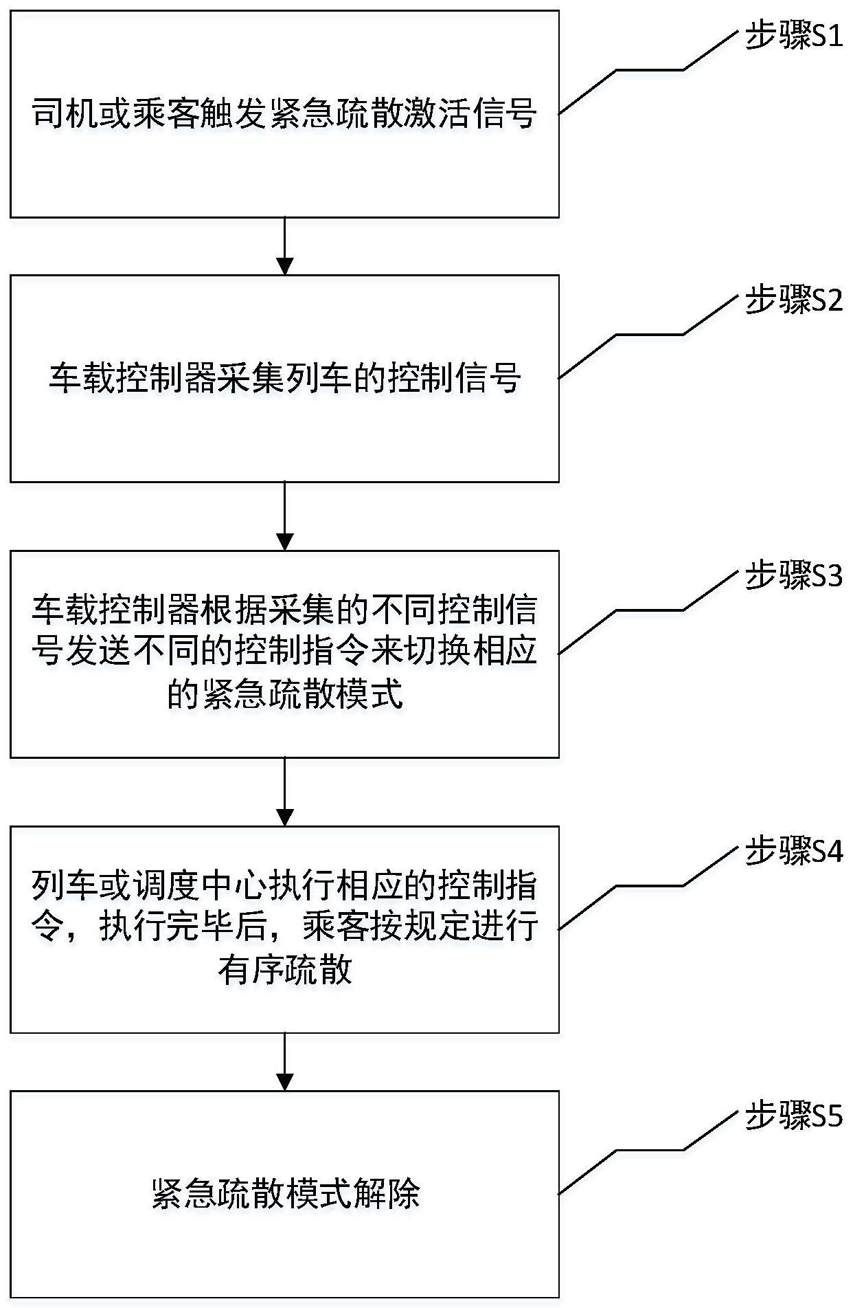 一种列车全自动紧急疏散方法、装置、设备及介质与流程