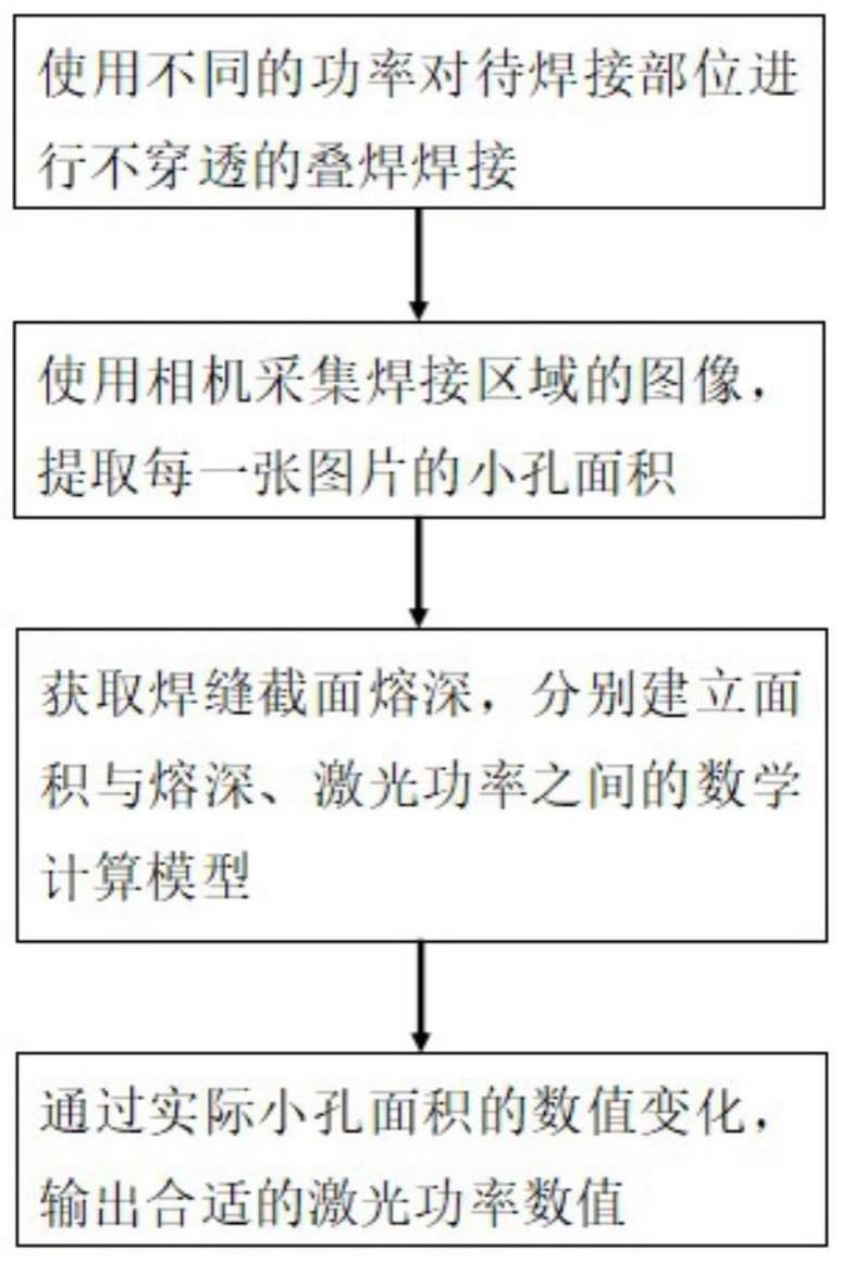 一种用于激光焊接熔深在线监测和控制的方法及其系统与流程