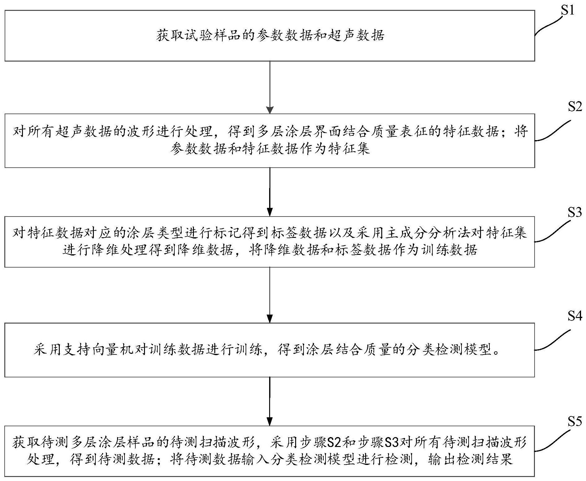 一种多层涂层界面结合质量的超声检测方法、装置和设备