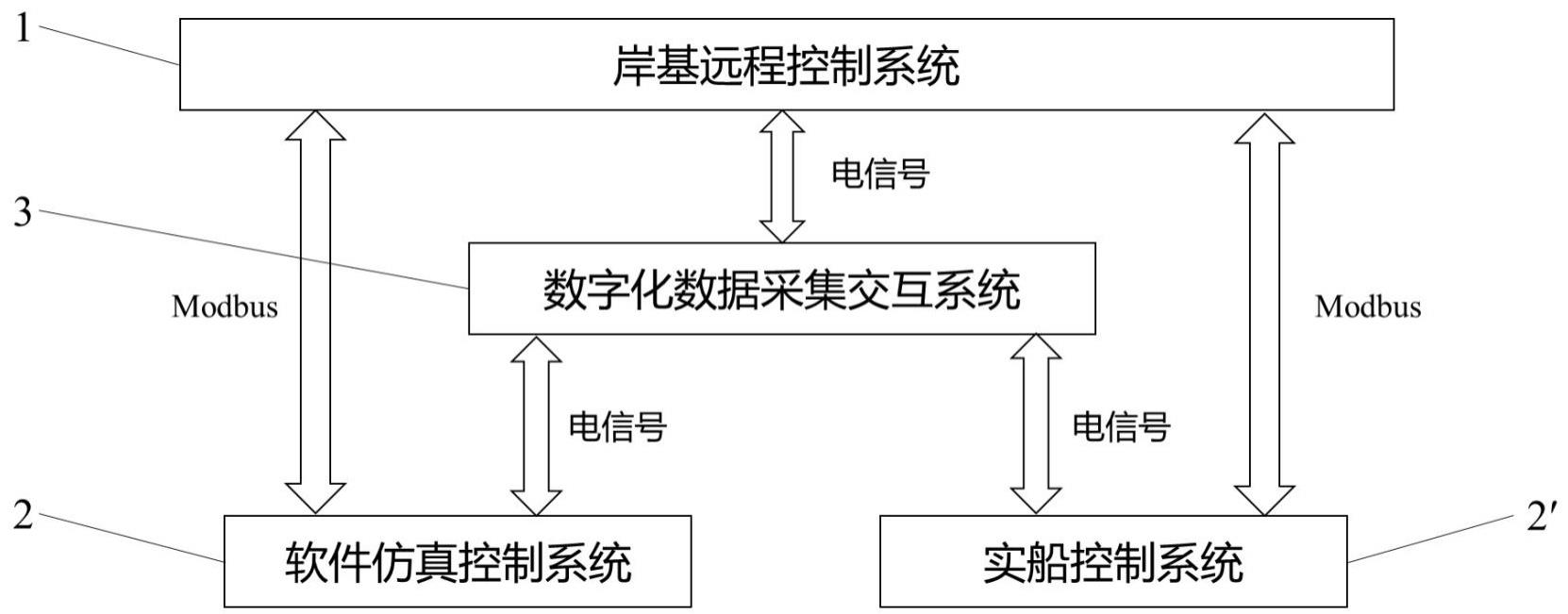 一种驾驶员在环的船舶远程驾驶半实物仿真测试平台