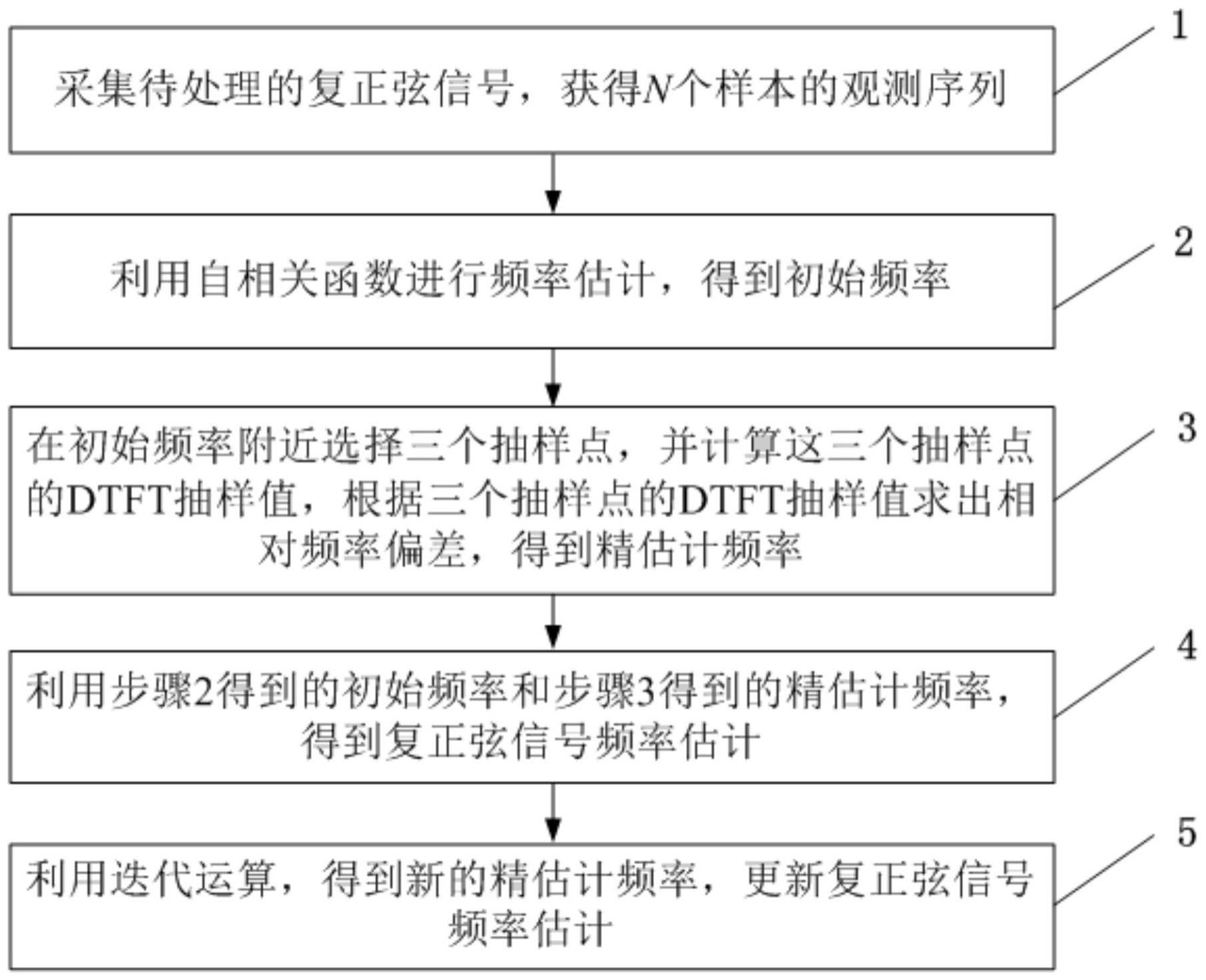 一种基于自相关函数和DTFT的频率估计方法