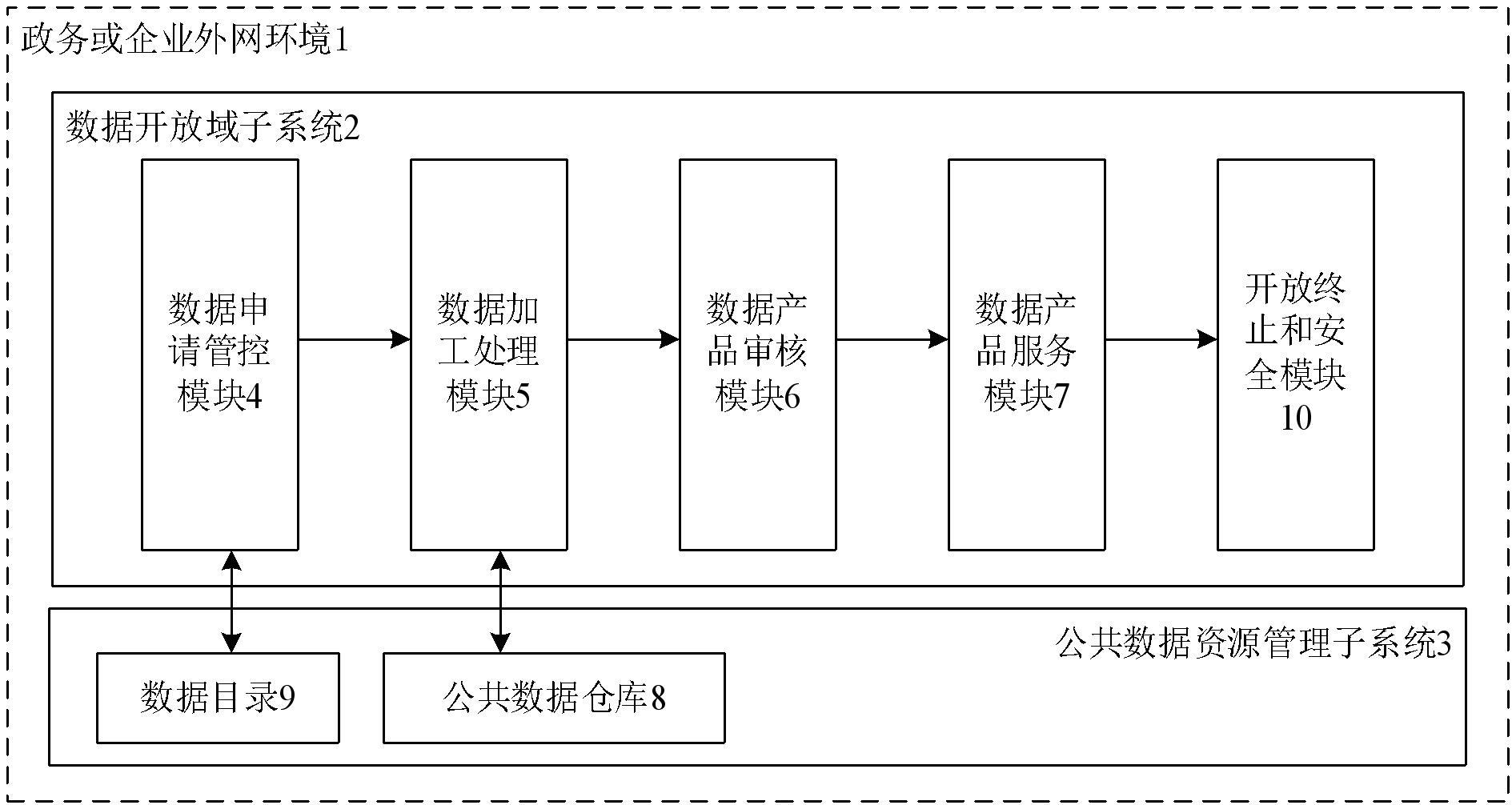 公共数据开放利用的系统及方法与流程