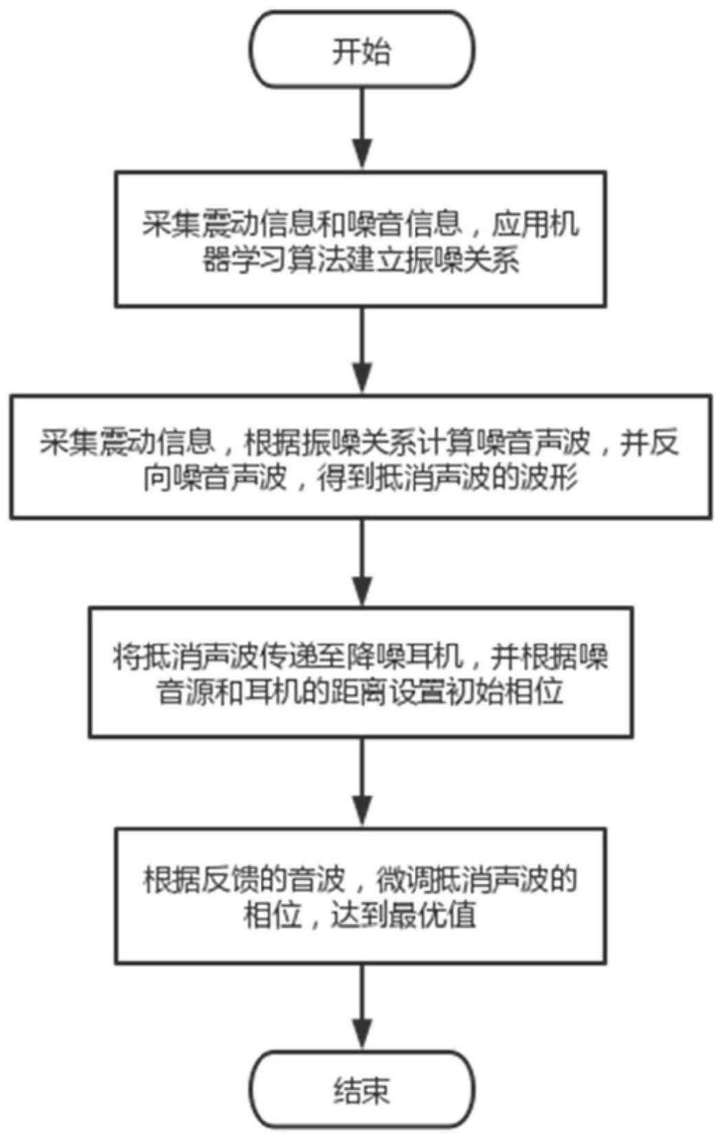 一种工地用主动降噪系统及方法与流程