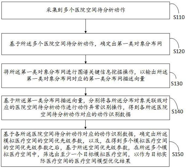 基于数字孪生的医院空间优化模拟方法及系统与流程