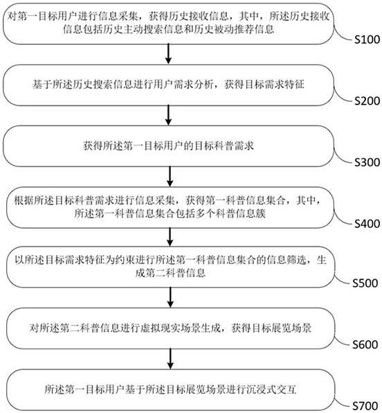 一种数字化展览的数据筛选与沉浸式交互的方法与系统与流程