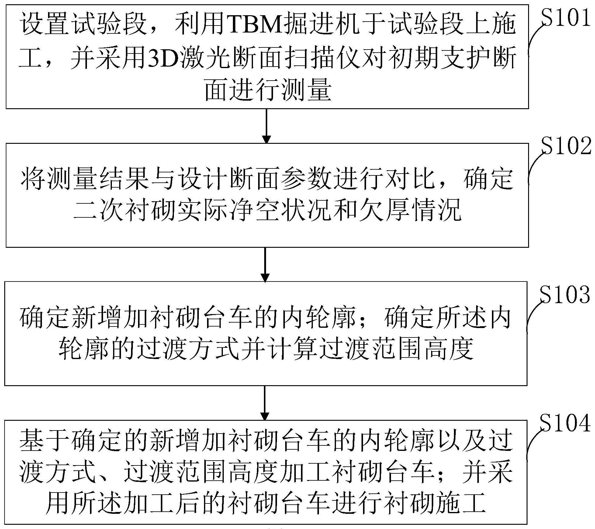 一种TBM掘进蛇形运转的衬砌处理方法及应用方法与流程