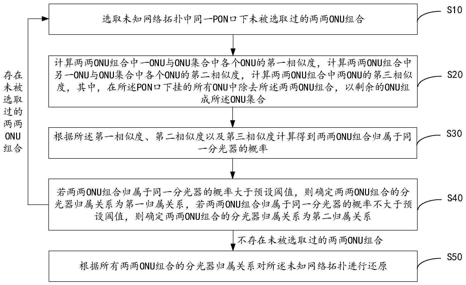 网络拓扑还原方法、装置、设备及可读存储介质与流程