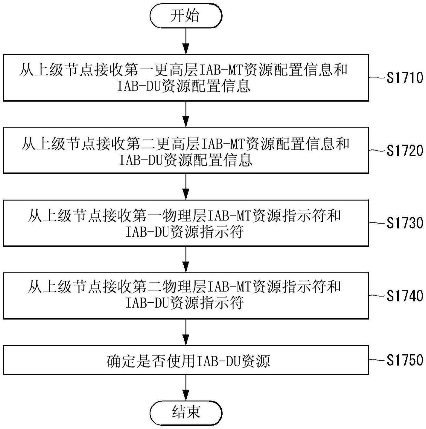 无线通信系统中的资源管理的方法和装置与流程