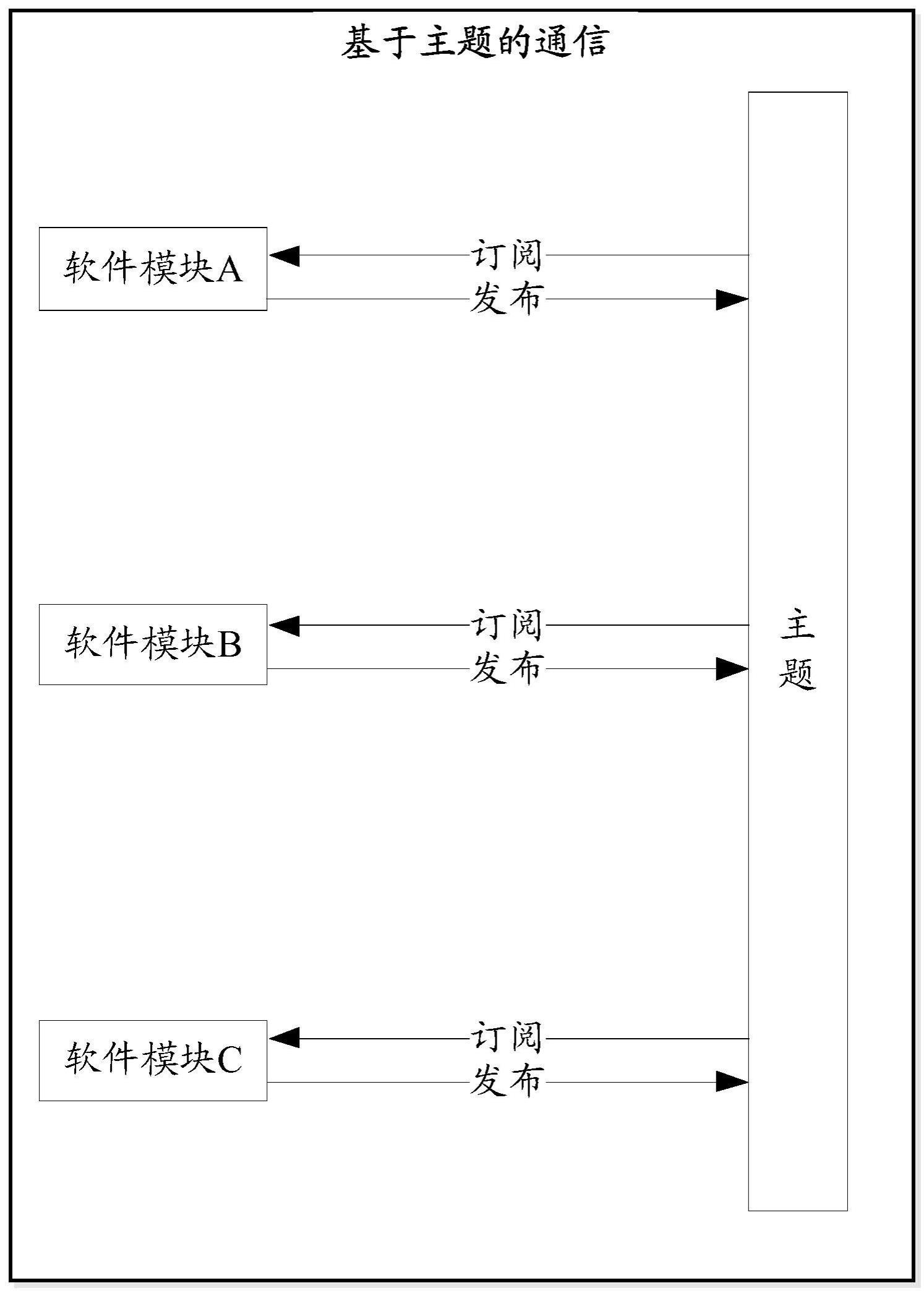 一种基于分层软总线的软件模块交互方法和电子设备与流程