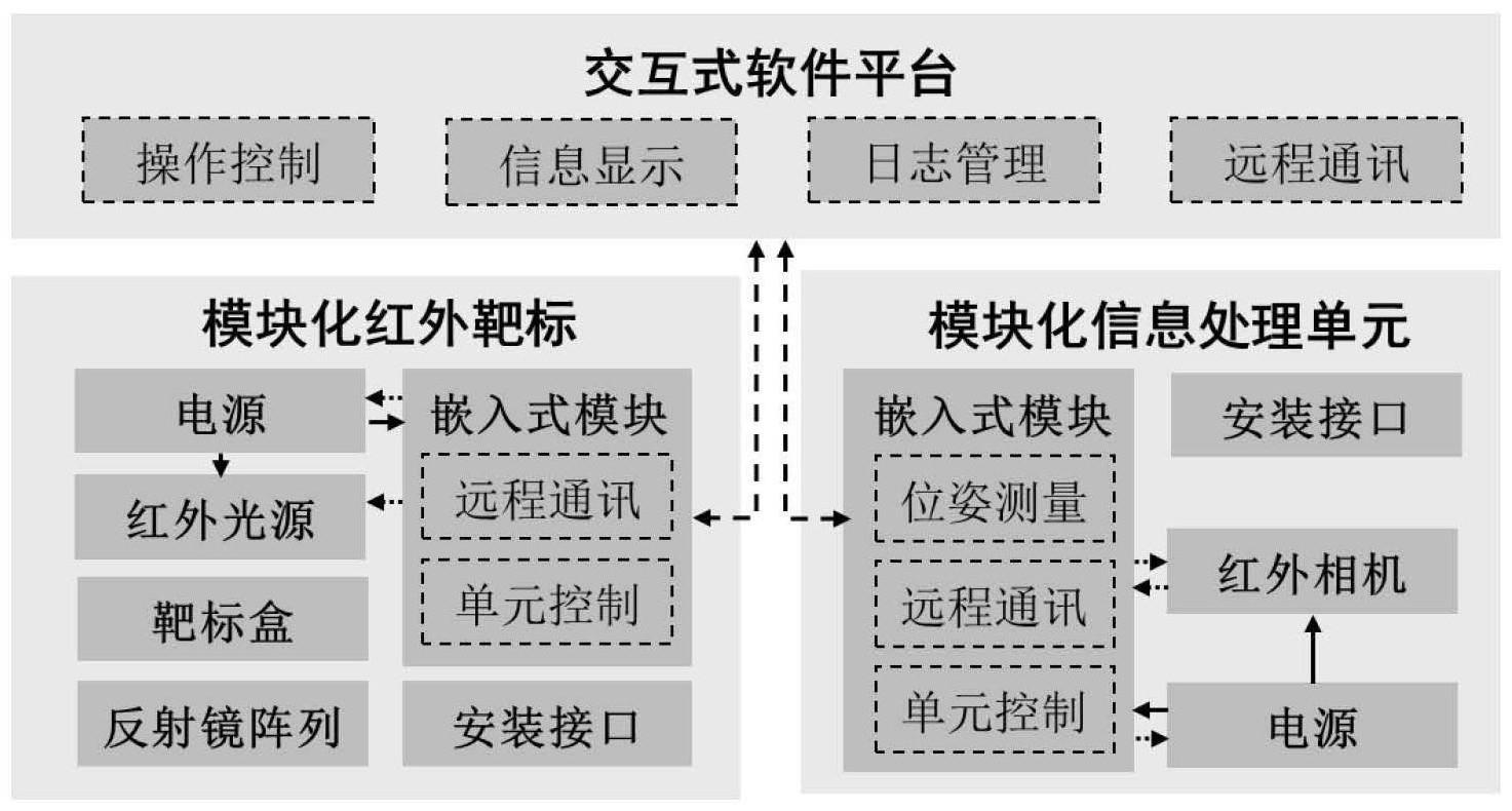 一种基于模块化红外靶标的位姿测量系统